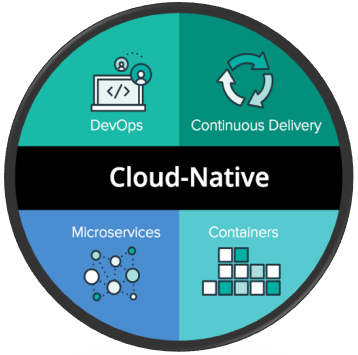 cloud-native app development